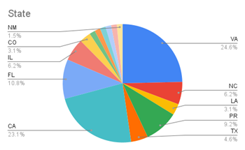 SCENE 2021 Applicants - States and GPAs